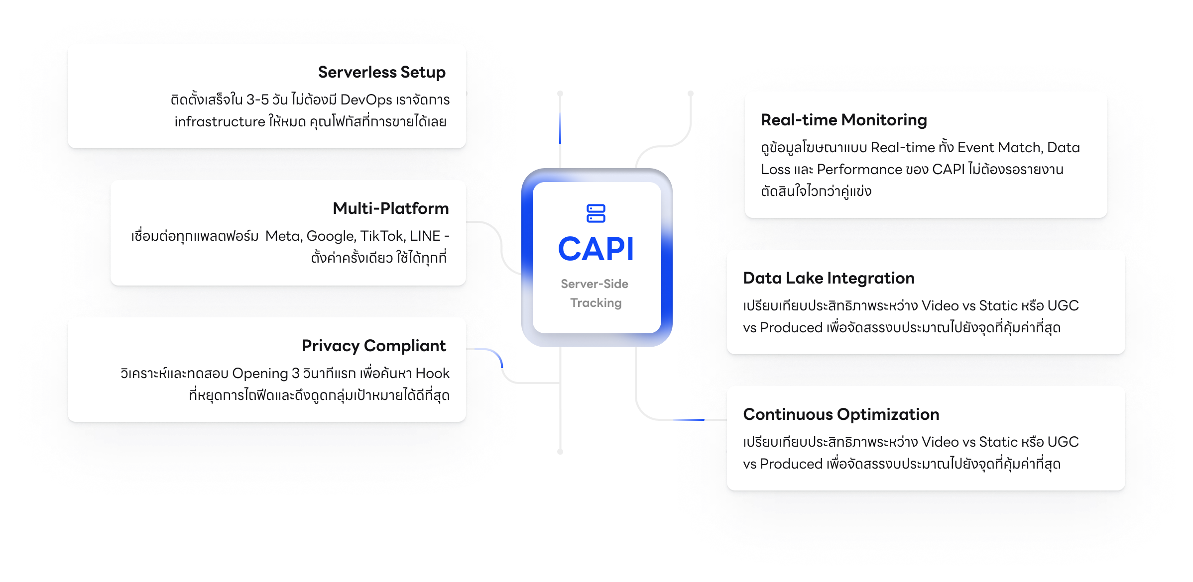 ทำไมต้องใช้ Server-side Tracking กับเรา Diagram